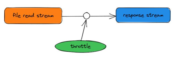 stream-throttle